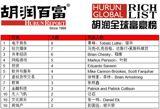 来源：《2020胡润全球少壮派白手起家富豪榜》
