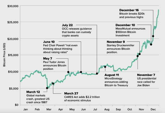 比特币2020年整体回顾
