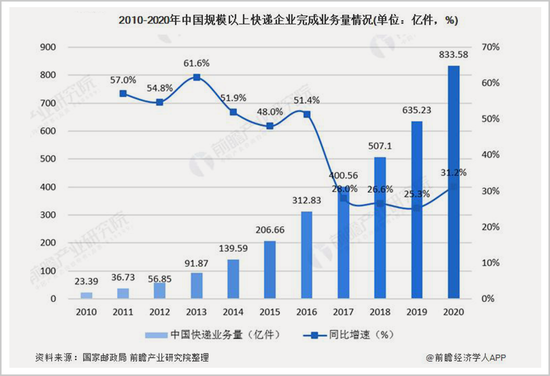 ▲2010-2020年中国规模以上快递企业完成业务情况，图片来源：前瞻产业研究院