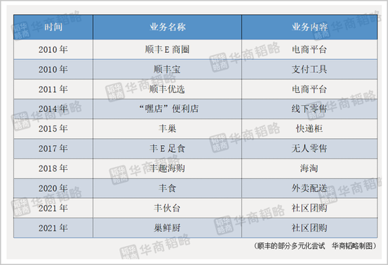 顺丰那么快，依然追不上时代