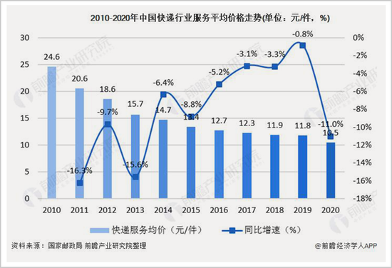 ▲2010-2020年中国快递客单价逐步下滑。图源：前瞻产业研究院