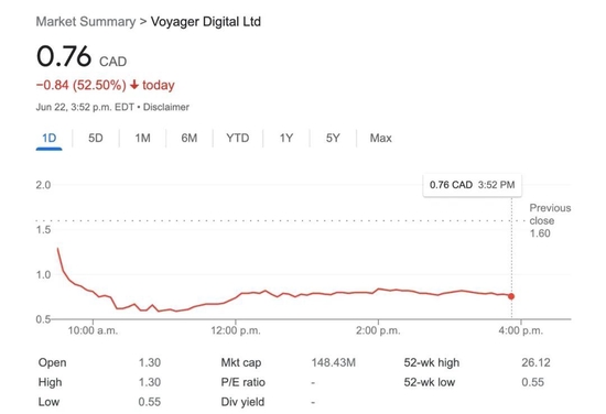 Voyager交易平台今天的股价表现