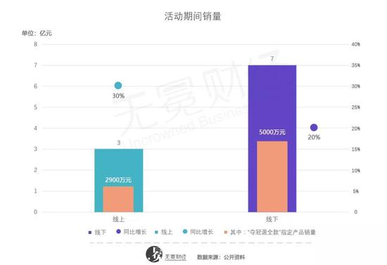 ▲世界杯捆绑营销期间，华帝销量10亿元，同比增长超过20%。