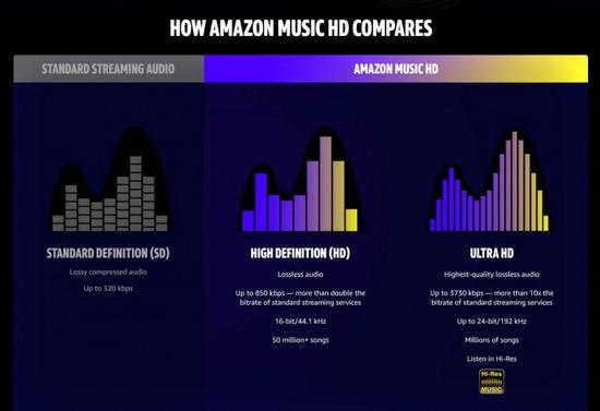 亚马逊推出高清音乐服务 可免费试用90天的16位音频