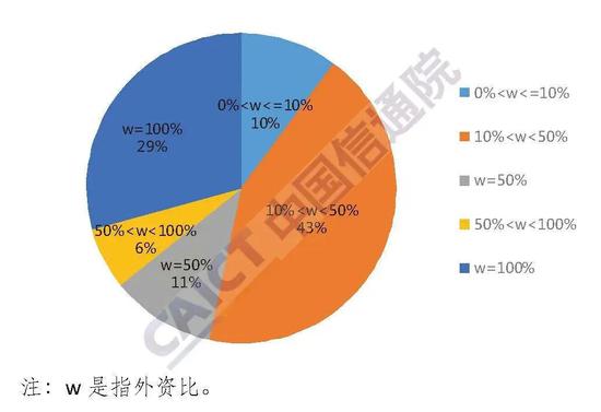 图4 按外资占比分类情况