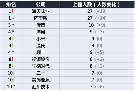 ↑对比去年排名上升 ↓对比去年排名下降 -对比去年排名不变；数据来源：2020胡润百富榜