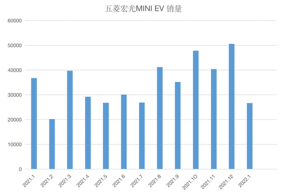 五菱宏光MINI EV销量 未来汽车日报制图