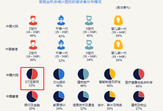 《2022任仕达大中华雇员期望调研报告》来源：任仕达