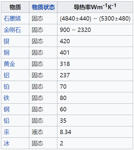 一些常见物质的热导率。图片来源：Wikipedia