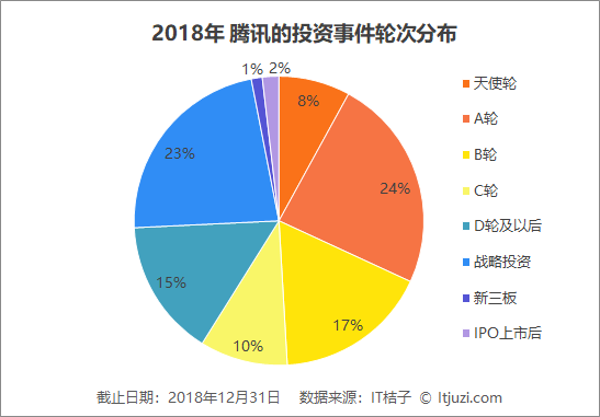 解讀騰訊2018年投資布局：平均每月投資13.6家公司 科技 第7張