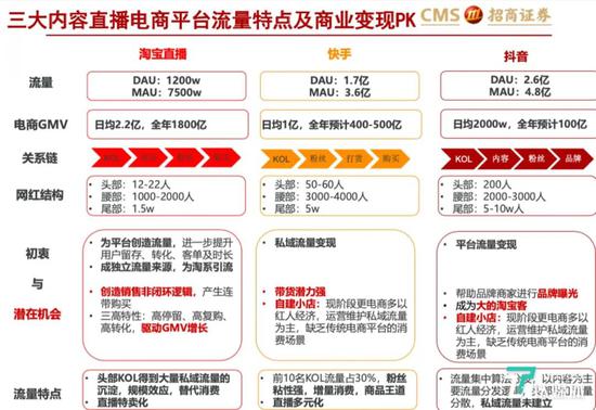 图片来源：招商证券《直播电商三国杀，从“猫拼狗”到“猫快抖” ——新零售研究之直播电商系列》