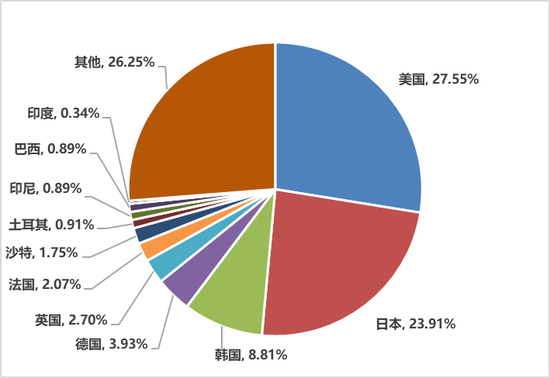 中国自主研发移动游戏海外重点地区收入占比