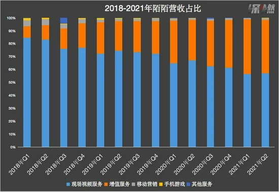 数据来源 / 陌陌财报  制图 / 深燃