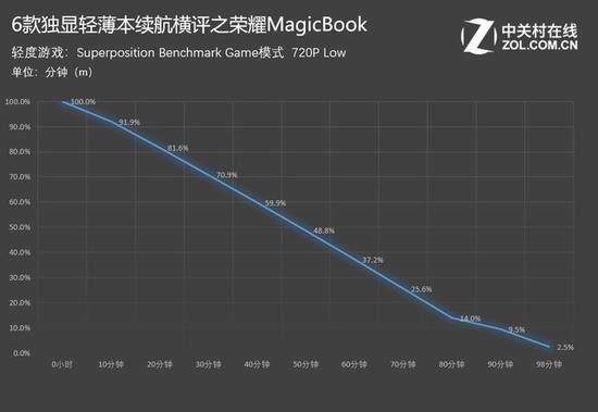 荣耀MagicBook：1小时38分钟