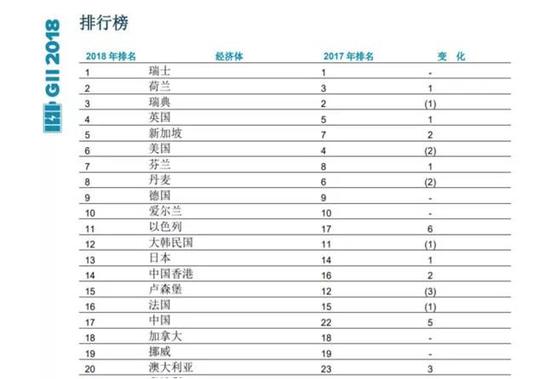 2018全球创新指数排行榜中的前20位