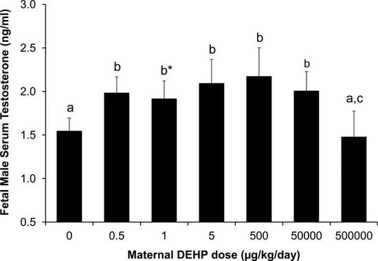 该实验中，DEHP剂量与小鼠睾酮水平的关系