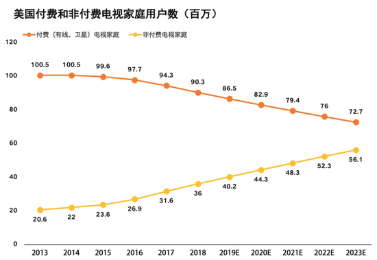 eMarketer预测的美国剪线族趋势