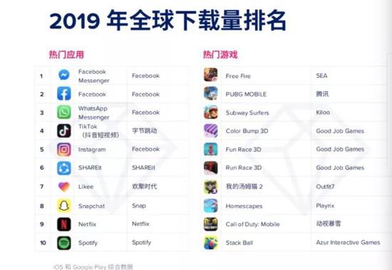 2019年全球用户下载量排名，图源App Annie