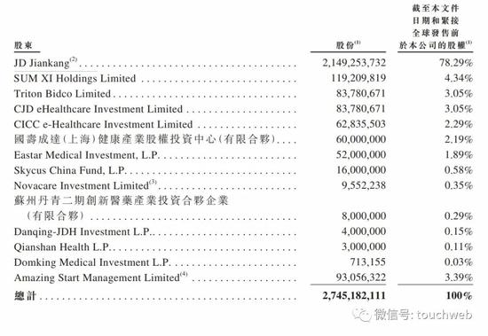|京东健康香港IPO：市值超3000亿港元 港股上演三国杀