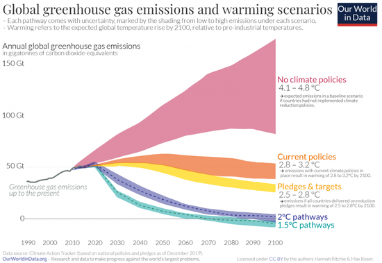全球温室气体年排放量及预测 / Our World in Data