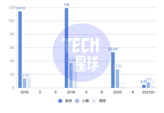 2018年-2021年1季度蔚来、小鹏、理想净亏损