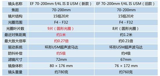 佳能两代防抖版70-200 F4镜头主要规格对比（标红处为性能升级点）