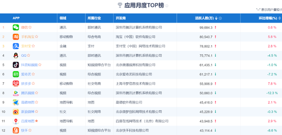 ▲2020年9月，抖音的月活跃人数约为今日头条的2倍。来源：易观千帆