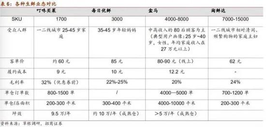 图源 / 招商零售调研报告 《稳扎稳打、垂直聚焦，叮咚买菜的卖菜经》2020年2月