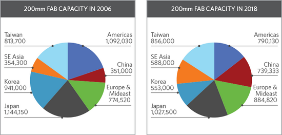 中国是近年唯一一个在 8 寸晶圆产能上快速增长的地区。图片来源：SEMI via Applied Materials。