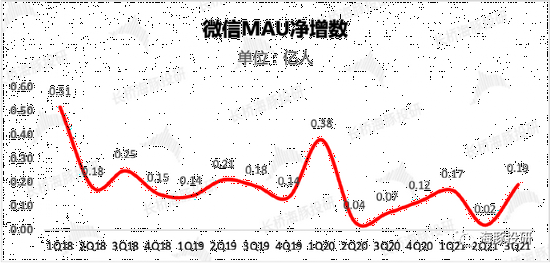 来源：腾讯财报、长桥海豚投研