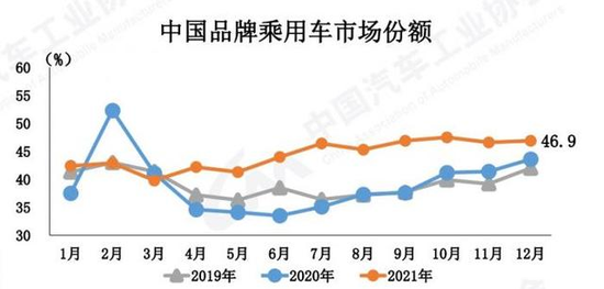 结束三连降!2021中国汽车销量突破2627万辆,新能源汽车占比达13.4%