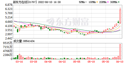 3天涨粉超130万！俞敏洪直播火出圈 不仅卖货还教英语！股价飙升