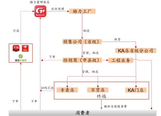 格力电器高层再现波动 渠道改革成效尚待考验