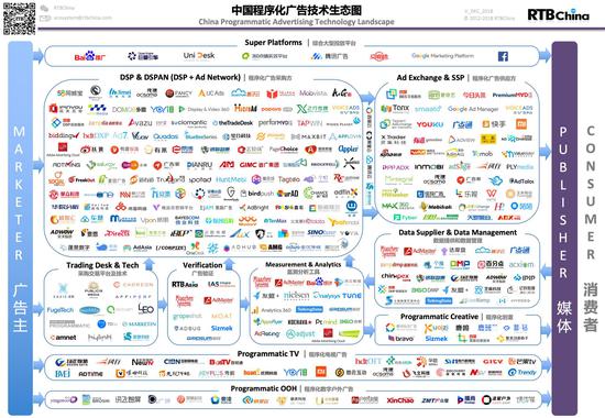 中国程序化广告技术生态图，来源：RTBChina