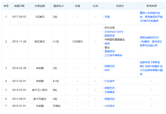 易果生鲜融资历程图：天眼查