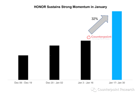 资料来源：Counterpoint Smartphone Tracker 　　注释：Counterpoint周度智能手机数据口径采用Sell-Through。