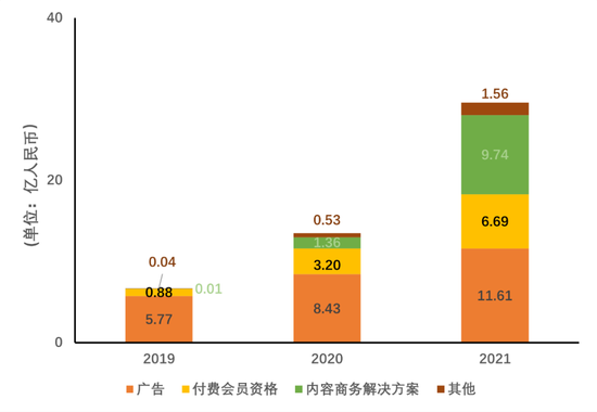 知乎2019-2021年各部分收入占比 制图：DoNews