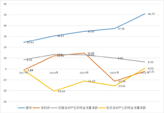 来源：Twitter财报，单位：亿美元