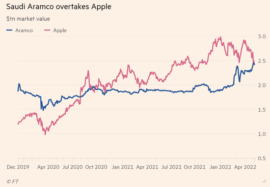 沙特阿美成为全球市值第一｜图片来源：《金融时报》