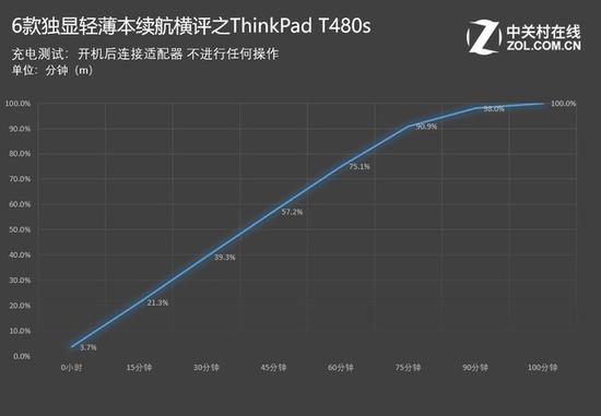 ThinkPad T480s：1小时40分钟