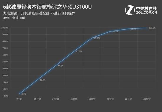 华硕U3100U：1小时45分钟