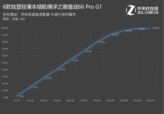 惠普战66 Pro G1：2小时20分钟