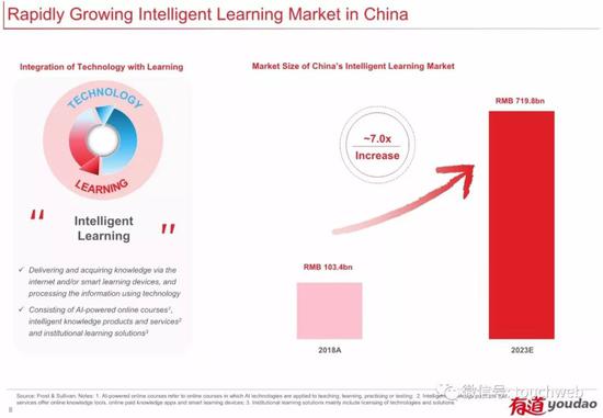 快速增长的中国在线学习市场
