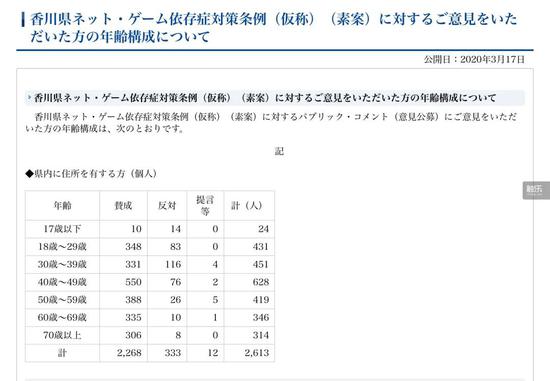  参与讨论《条例》的香川县居民年龄分布