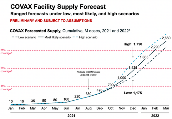 ■ COVAX计划疫苗交付量预测/Covax