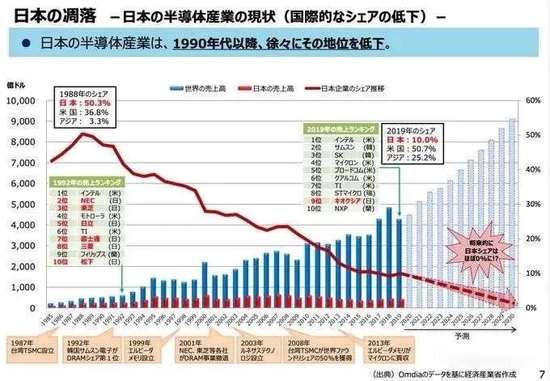 剑指2nm芯片,没落日本重温半导体强国“旧梦”
