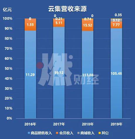 云集股票:5年亏3亿、股价跌7成,云集怎么了? 制图 / 燃财经