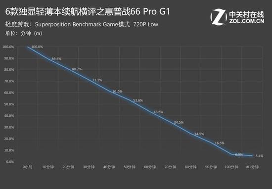 惠普战66 Pro G1：1小时41分钟