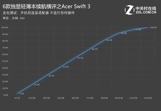 Acer Swift3：2小时10分钟