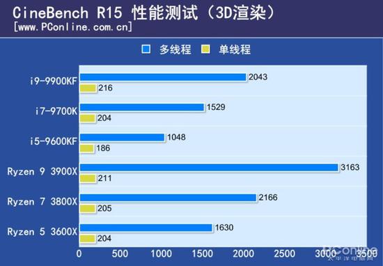 年度中高端CPU横评:多核还是高频?A还是I?你选